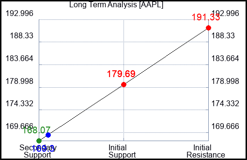 AAPL Long Term Analysis for April 28 2024