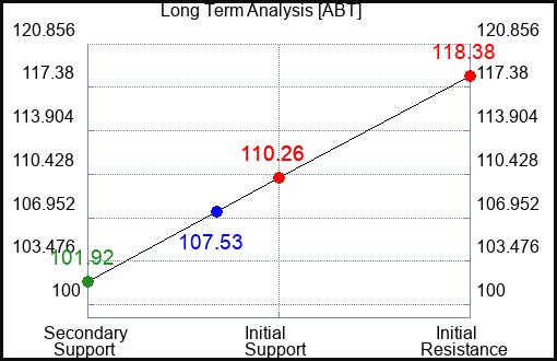 ABT Long Term Analysis for April 28 2024