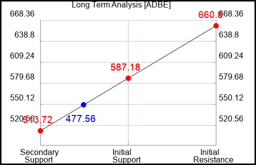 ADBE Long Term Analysis for April 28 2024