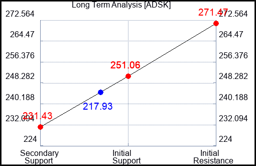 ADSK Long Term Analysis for April 28 2024