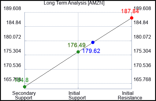 AMZN Long Term Analysis for April 28 2024