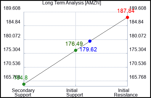AMZN Long Term Analysis for April 28 2024 AMZN Long Term Analysis for April 28 2024