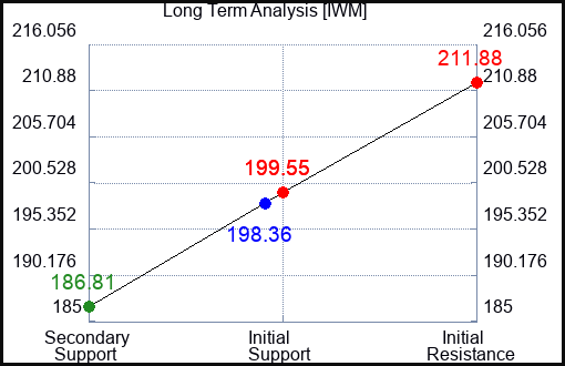 IWM Long Term Analysis for April 28 2024