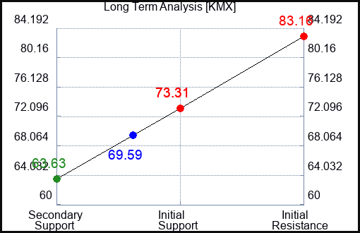KMX Long Term Analysis for April 28 2024