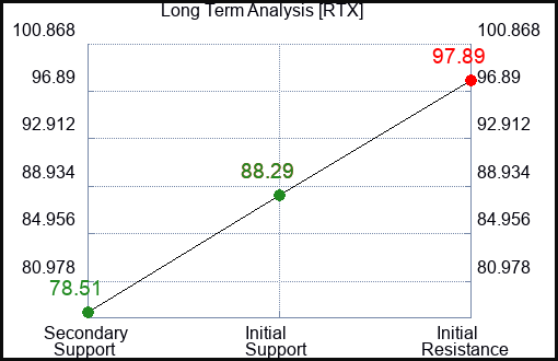 RTX Long Term Analysis for April 28 2024