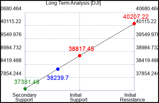 DJI Long Term Analysis for April 28 2024