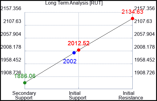 RUT Long Term Analysis for April 28 2024