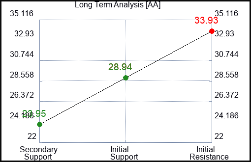 AA Long Term Analysis for April 28 2024