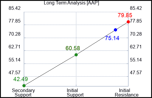 AAP Long Term Analysis for April 28 2024