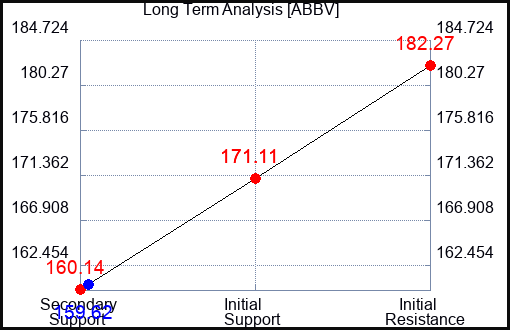 ABBV Long Term Analysis for April 28 2024