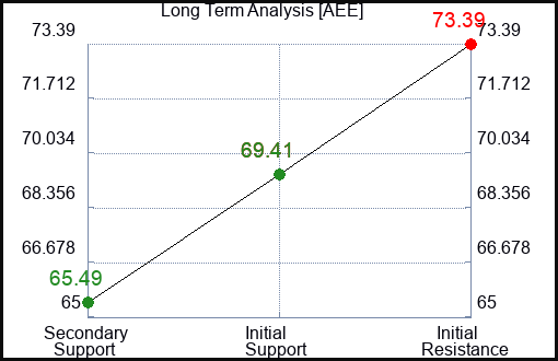 AEE Long Term Analysis for April 28 2024