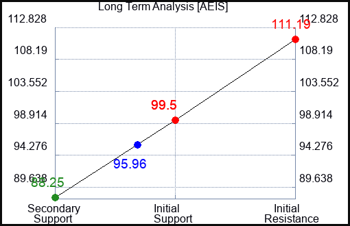 AEIS Long Term Analysis for April 28 2024