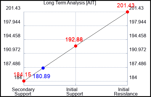 AIT Long Term Analysis for April 28 2024