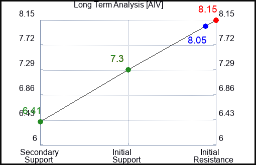 AIV Long Term Analysis for April 28 2024