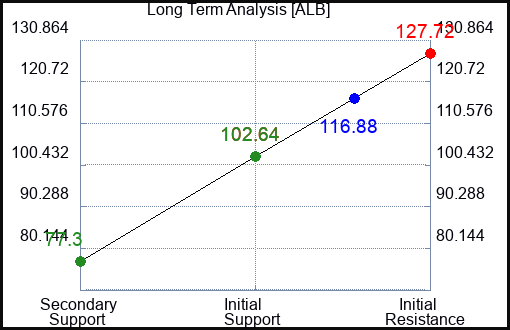ALB Long Term Analysis for April 28 2024