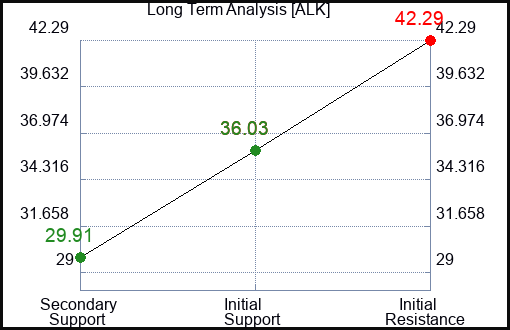 ALK Long Term Analysis for April 28 2024
