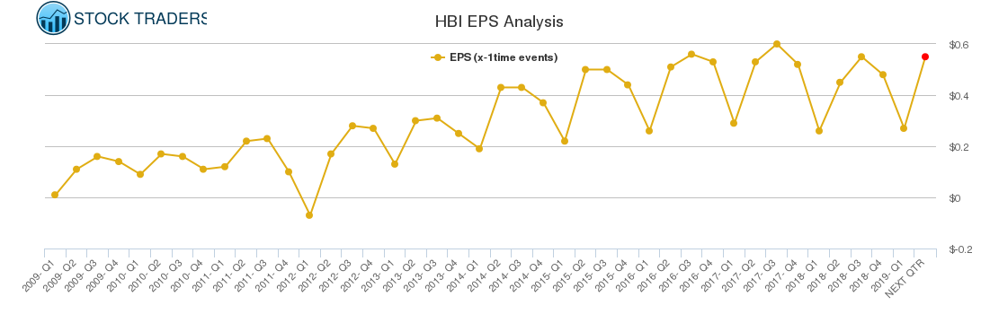 HBI EPS Analysis HBI EPS Analysis