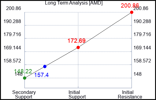 AMD Long Term Analysis for April 28 2024