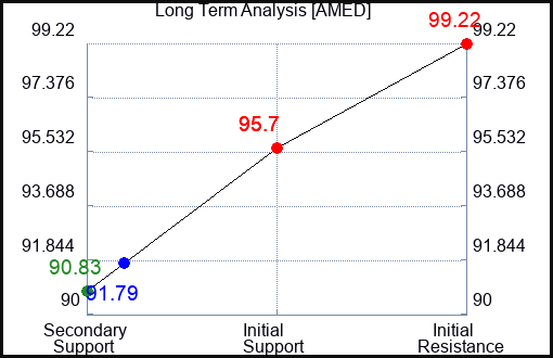 AMED Long Term Analysis for April 28 2024