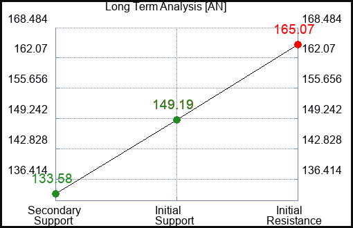 AN Long Term Analysis for April 28 2024