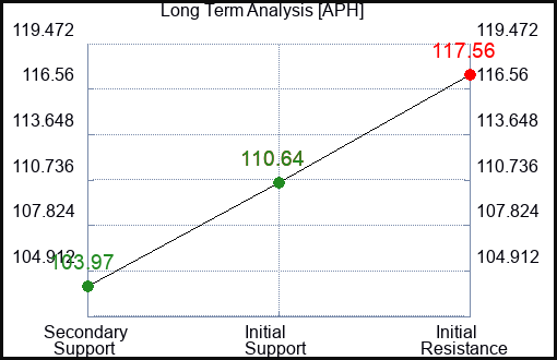 APH Long Term Analysis for April 28 2024