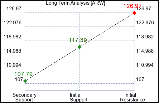 ARW Long Term Analysis for April 28 2024