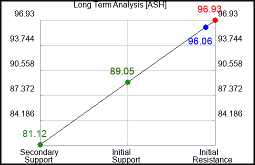 ASH Long Term Analysis for April 28 2024