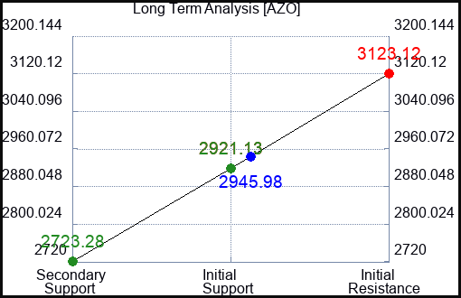 AZO Long Term Analysis for April 28 2024