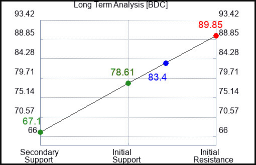 BDC Long Term Analysis for April 28 2024