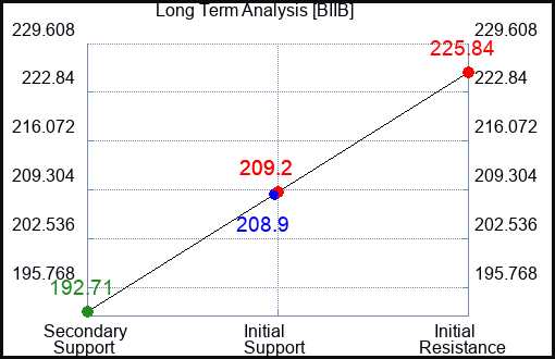 BIIB Long Term Analysis for April 28 2024