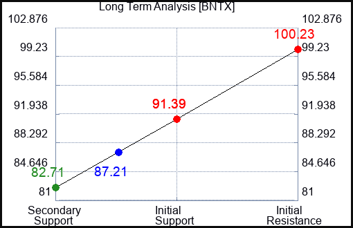 BNTX Long Term Analysis for April 28 2024