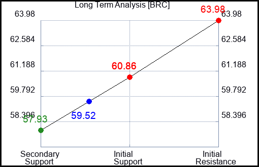 BRC Long Term Analysis for April 28 2024
