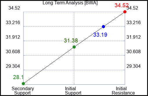BWA Long Term Analysis for April 28 2024