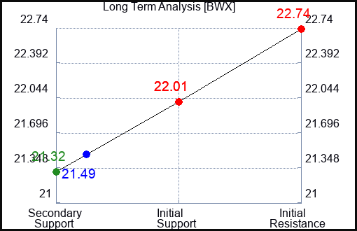 BWX Long Term Analysis for April 28 2024