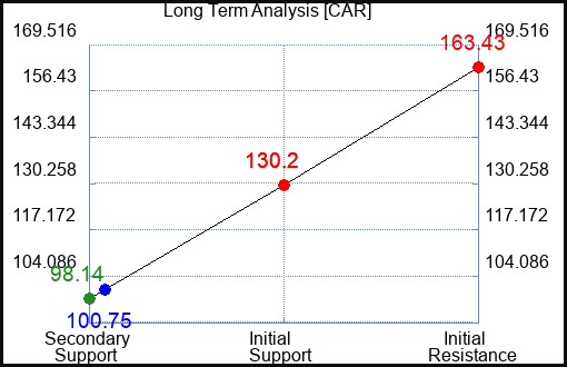 CAR Long Term Analysis for April 28 2024