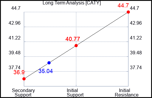 CATY Long Term Analysis for April 28 2024