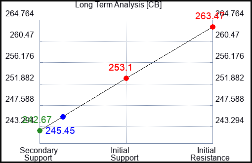 CB Long Term Analysis for April 28 2024