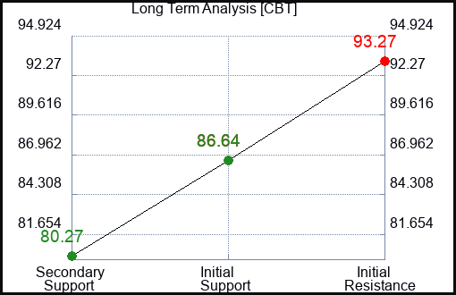 CBT Long Term Analysis for April 28 2024