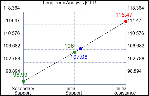 CFR Long Term Analysis for April 28 2024
