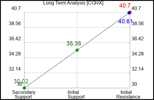 CGNX Long Term Analysis for April 28 2024