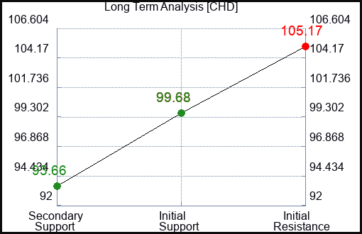 CHD Long Term Analysis for April 28 2024