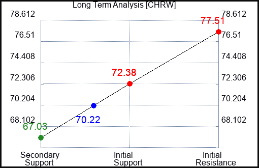 CHRW Long Term Analysis for April 28 2024