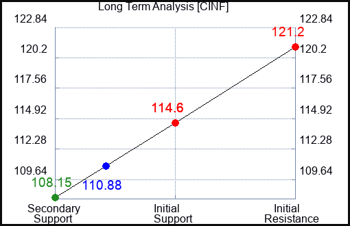 CINF Long Term Analysis for April 28 2024