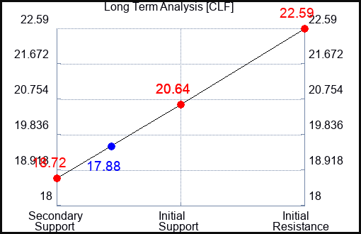 CLF Long Term Analysis for April 28 2024