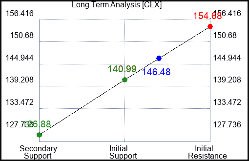 CLX Long Term Analysis for April 28 2024