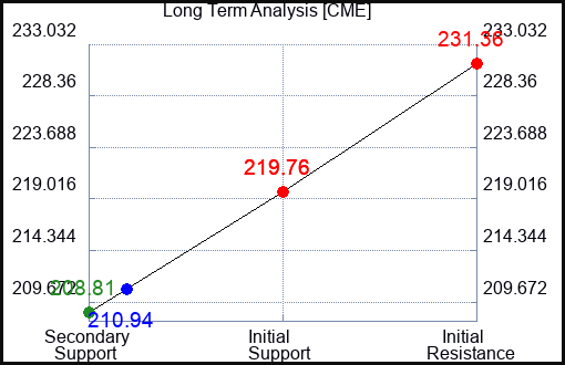 CME Long Term Analysis for April 28 2024