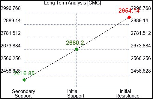 CMG Long Term Analysis for April 28 2024