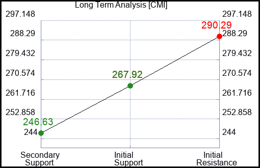 CMI Long Term Analysis for April 28 2024
