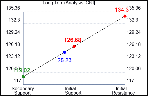 CNI Long Term Analysis for April 28 2024