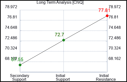CNQ Long Term Analysis for April 28 2024